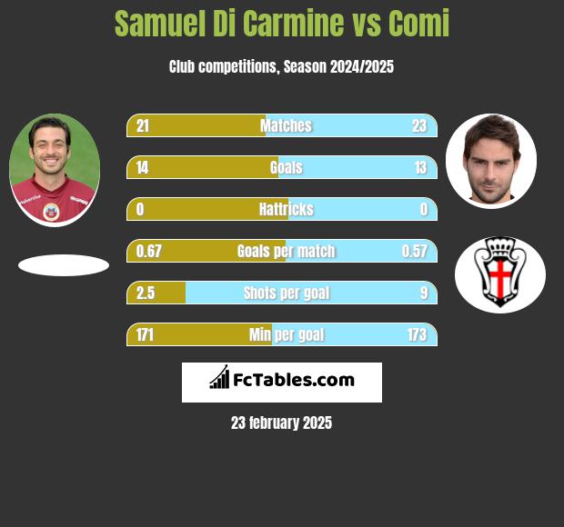 Samuel Di Carmine vs Comi h2h player stats