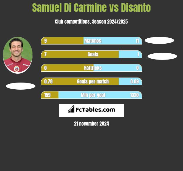 Samuel Di Carmine vs Disanto h2h player stats