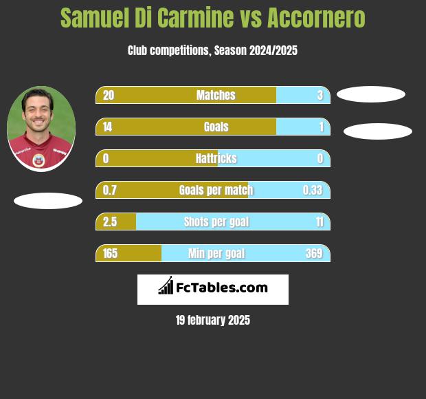 Samuel Di Carmine vs Accornero h2h player stats