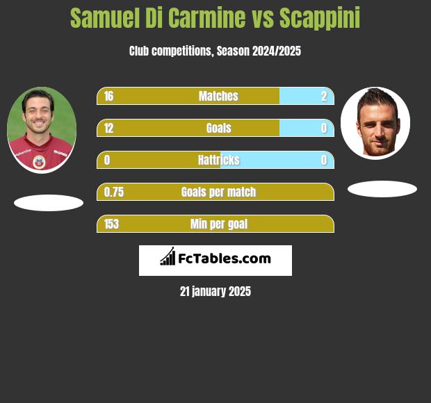 Samuel Di Carmine vs Scappini h2h player stats