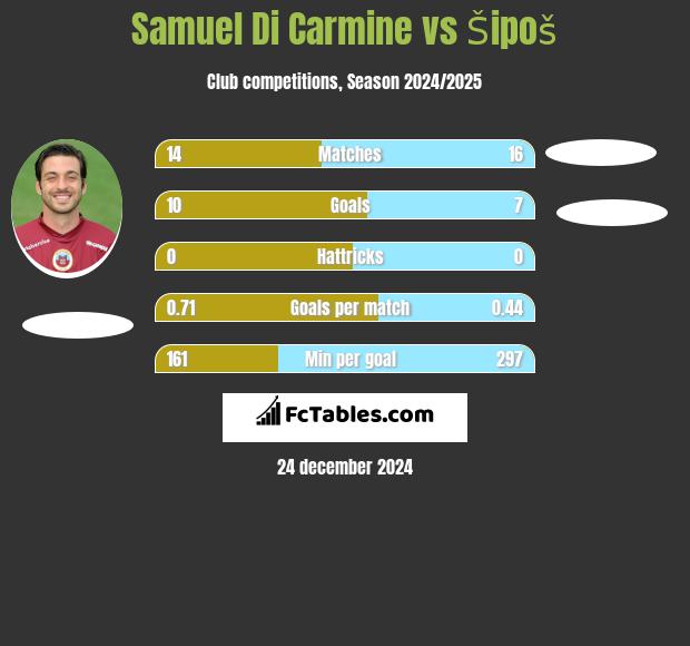 Samuel Di Carmine vs Šipoš h2h player stats