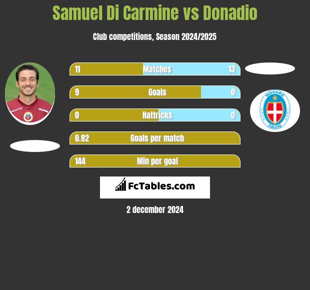 Samuel Di Carmine vs Donadio h2h player stats