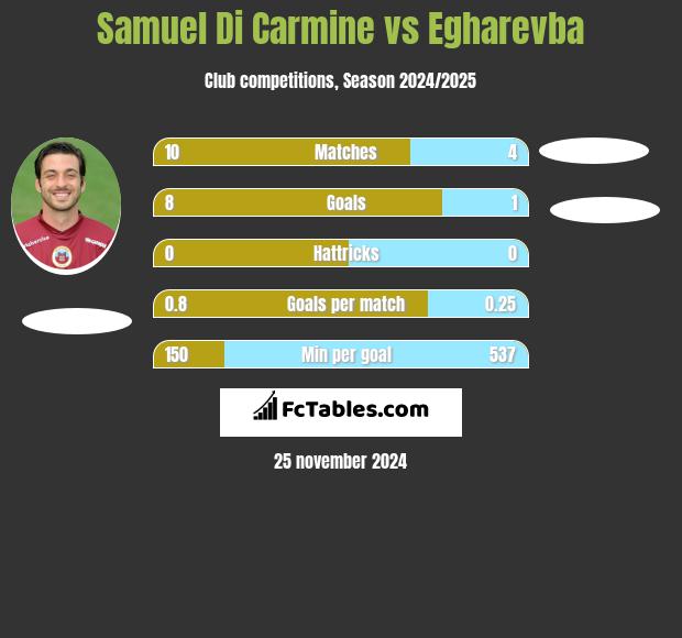 Samuel Di Carmine vs Egharevba h2h player stats