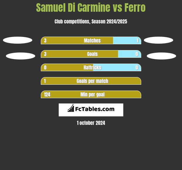 Samuel Di Carmine vs Ferro h2h player stats