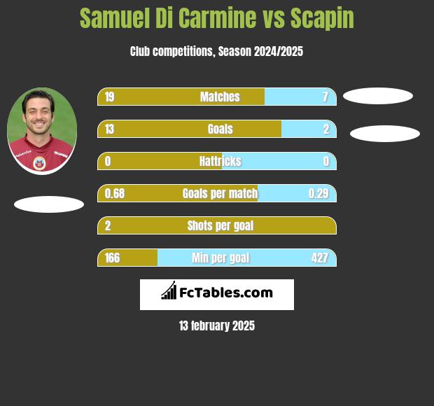 Samuel Di Carmine vs Scapin h2h player stats