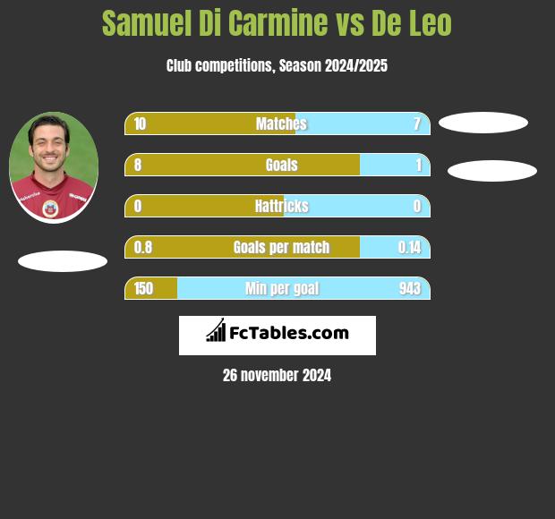 Samuel Di Carmine vs De Leo h2h player stats