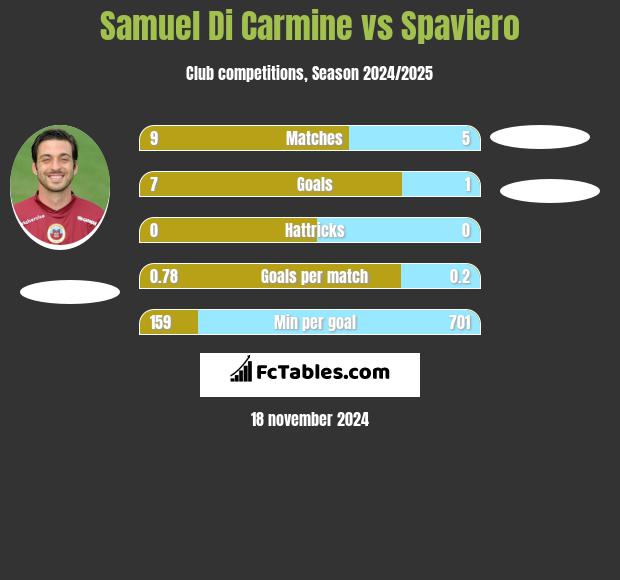 Samuel Di Carmine vs Spaviero h2h player stats