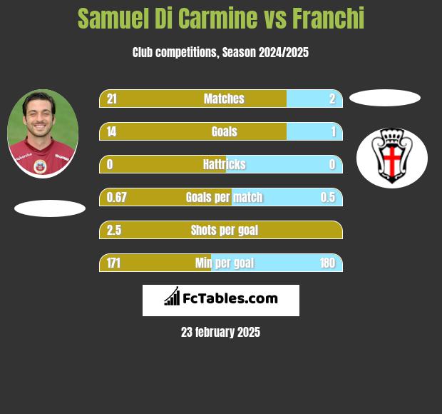 Samuel Di Carmine vs Franchi h2h player stats