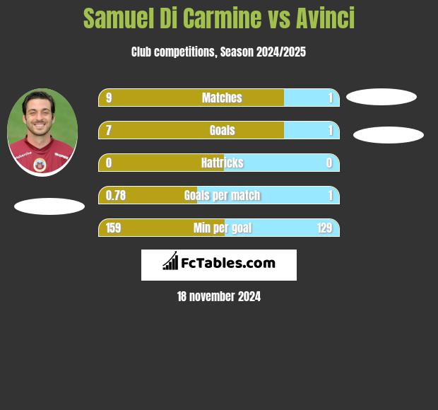 Samuel Di Carmine vs Avinci h2h player stats