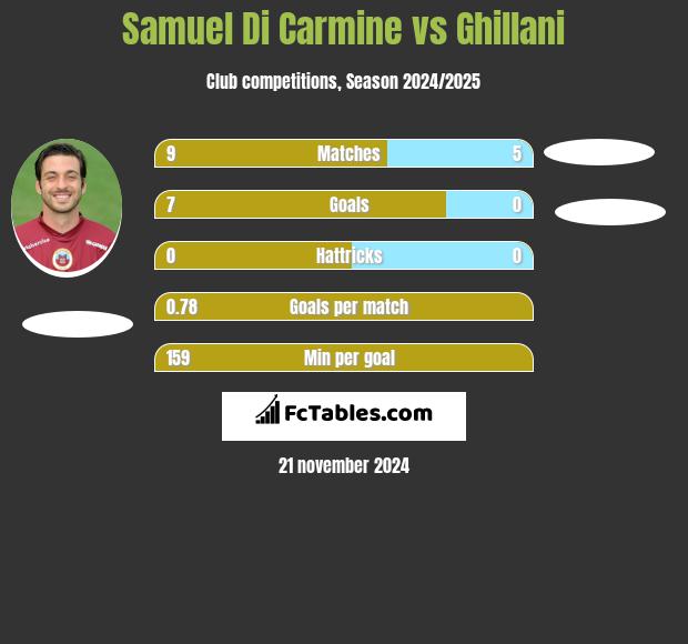 Samuel Di Carmine vs Ghillani h2h player stats