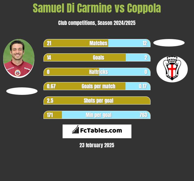 Samuel Di Carmine vs Coppola h2h player stats