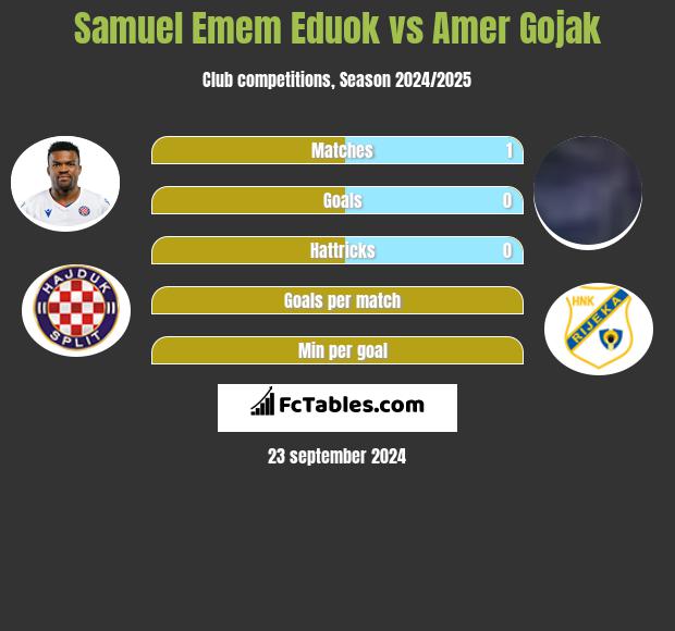 Samuel Emem Eduok vs Amer Gojak h2h player stats