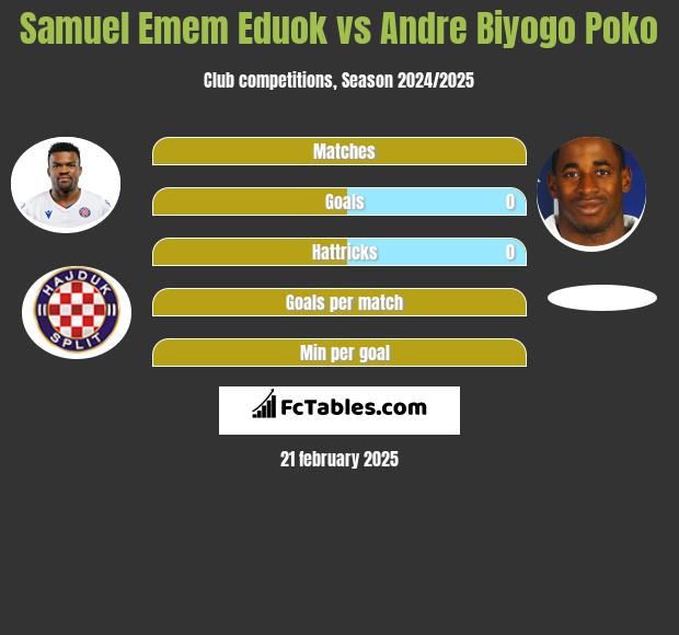 Samuel Emem Eduok vs Andre Biyogo Poko h2h player stats