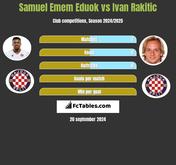 Samuel Emem Eduok vs Ivan Rakitic h2h player stats