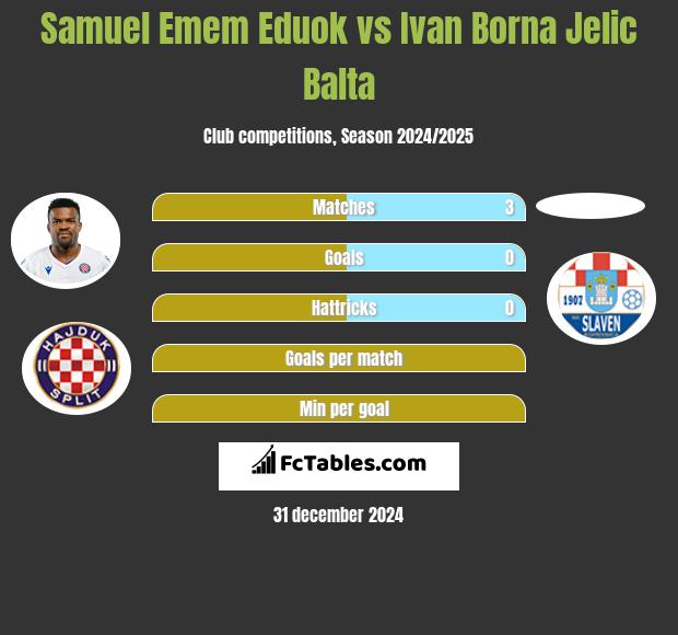 Samuel Emem Eduok vs Ivan Borna Jelic Balta h2h player stats