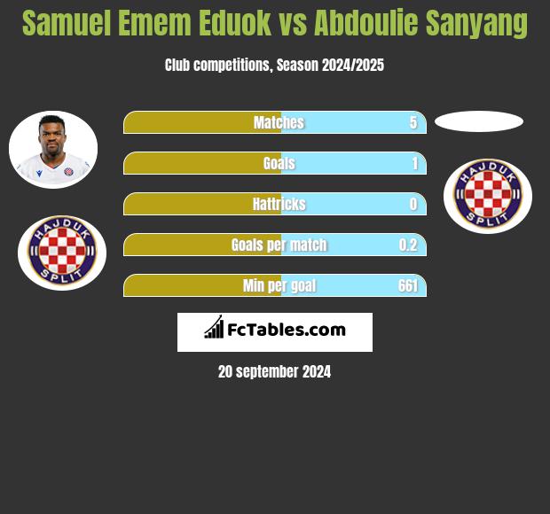 Samuel Emem Eduok vs Abdoulie Sanyang h2h player stats