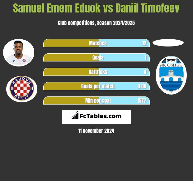 Samuel Emem Eduok vs Daniil Timofeev h2h player stats