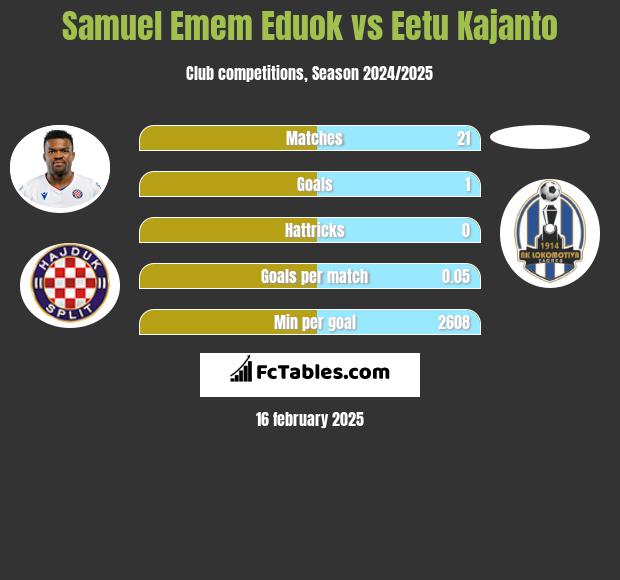 Samuel Emem Eduok vs Eetu Kajanto h2h player stats