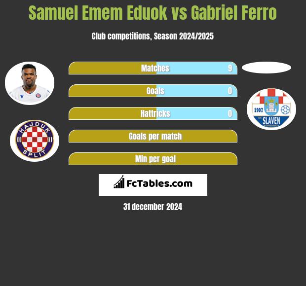 Samuel Emem Eduok vs Gabriel Ferro h2h player stats