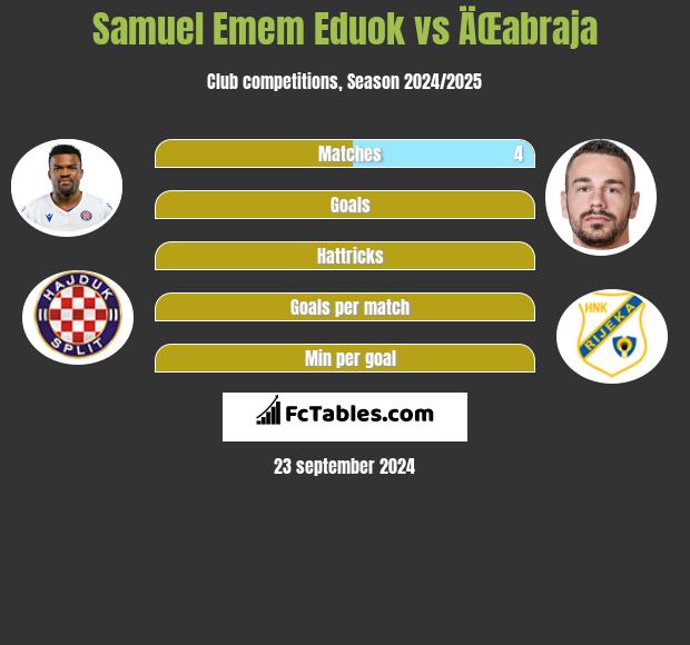 Samuel Emem Eduok vs ÄŒabraja h2h player stats