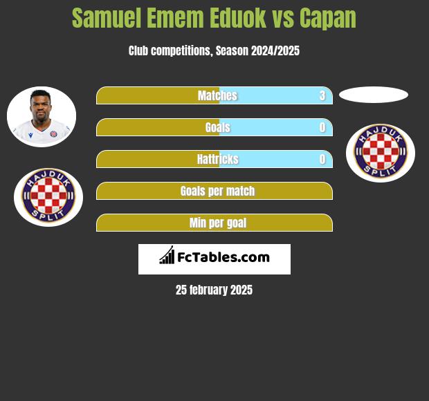 Samuel Emem Eduok vs Capan h2h player stats