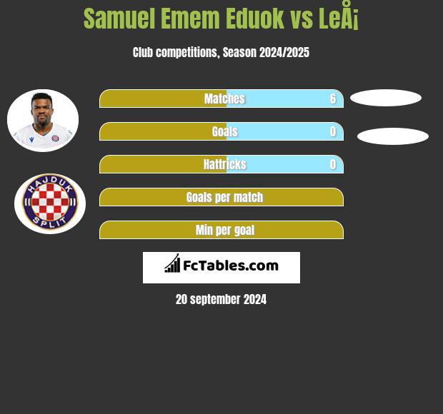 Samuel Emem Eduok vs LeÅ¡ h2h player stats