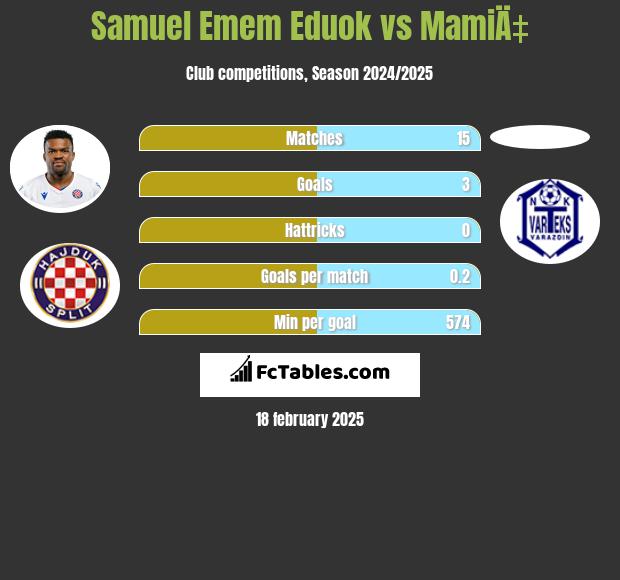 Samuel Emem Eduok vs MamiÄ‡ h2h player stats