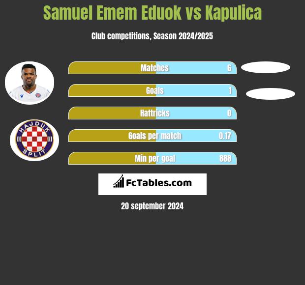 Samuel Emem Eduok vs Kapulica h2h player stats