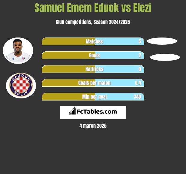 Samuel Emem Eduok vs Elezi h2h player stats