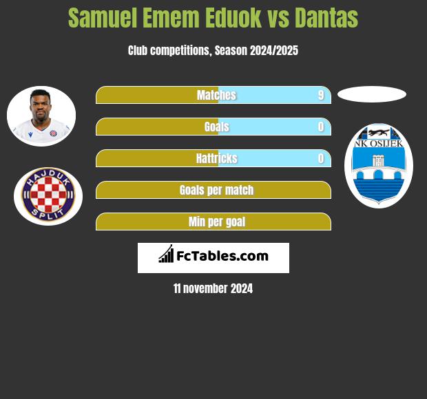 Samuel Emem Eduok vs Dantas h2h player stats