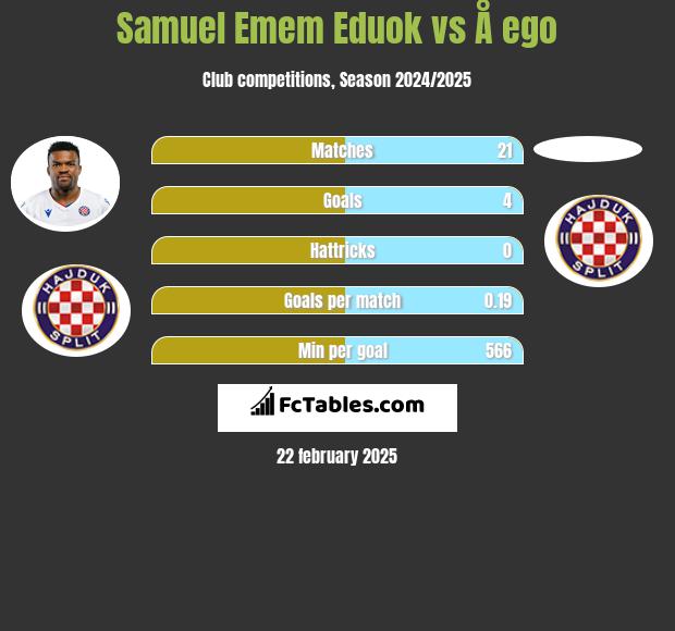 Samuel Emem Eduok vs Å ego h2h player stats