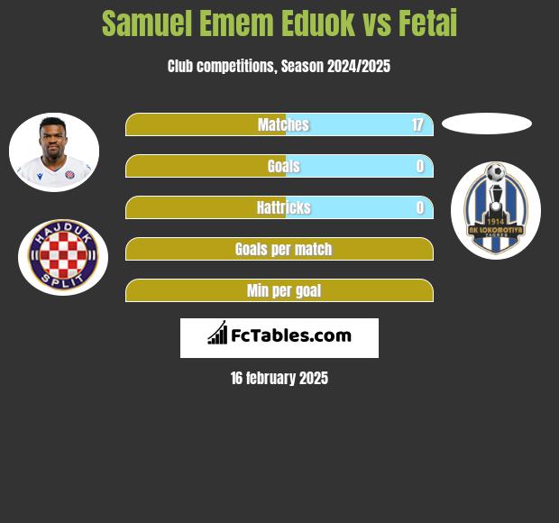 Samuel Emem Eduok vs Fetai h2h player stats