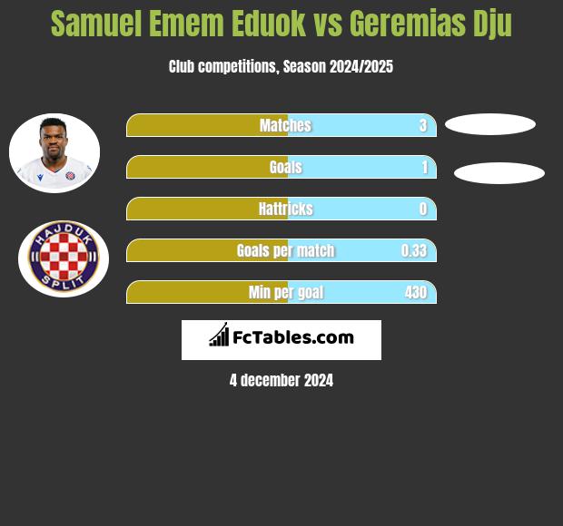 Samuel Emem Eduok vs Geremias Dju h2h player stats