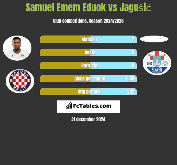 Samuel Emem Eduok vs Jagušić h2h player stats