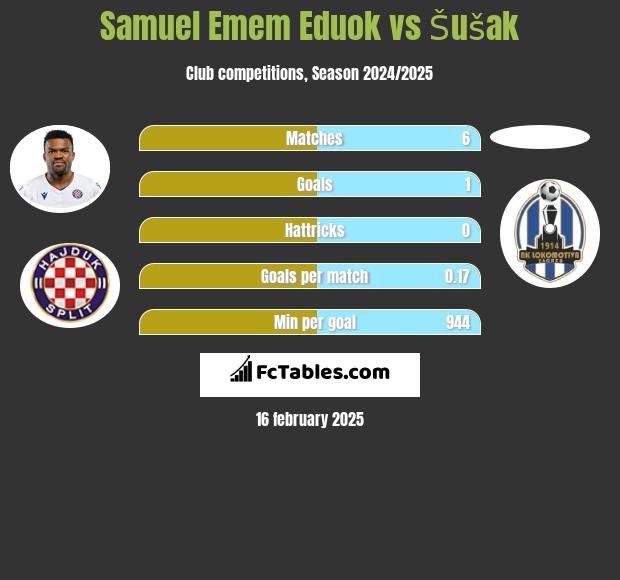 Samuel Emem Eduok vs Šušak h2h player stats