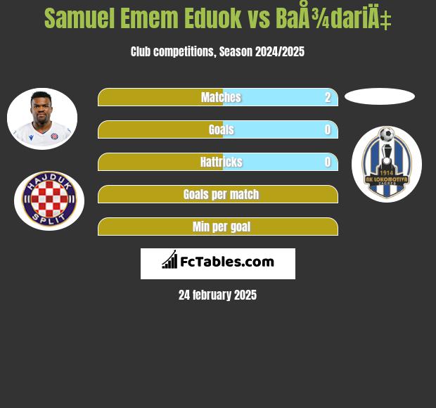 Samuel Emem Eduok vs BaÅ¾dariÄ‡ h2h player stats