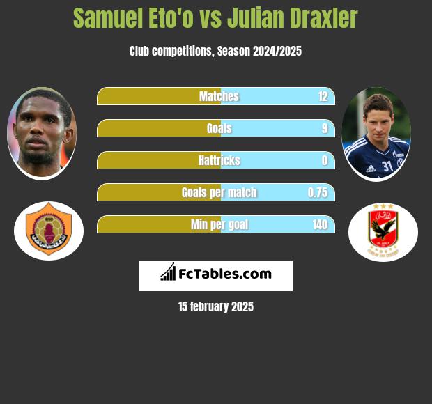 Samuel Eto'o vs Julian Draxler h2h player stats