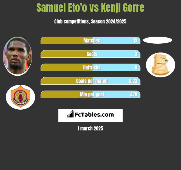 Samuel Eto'o vs Kenji Gorre h2h player stats