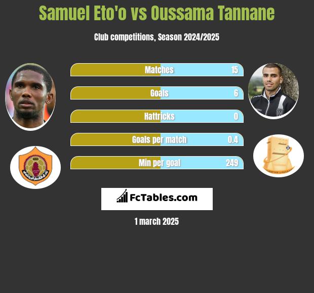 Samuel Eto'o vs Oussama Tannane h2h player stats