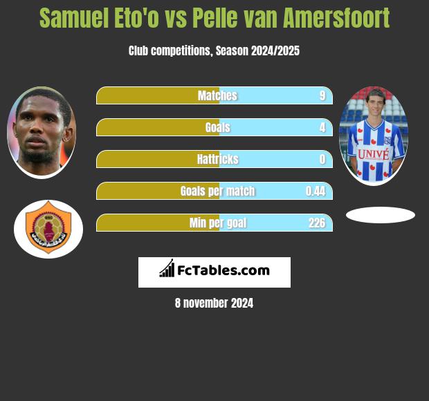 Samuel Eto'o vs Pelle van Amersfoort h2h player stats