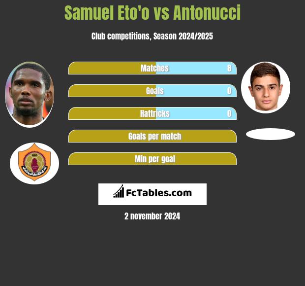 Samuel Eto'o vs Antonucci h2h player stats