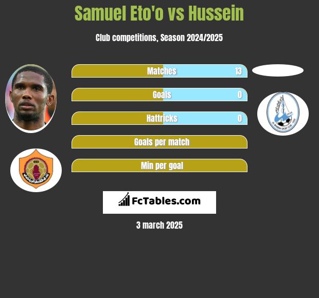 Samuel Eto'o vs Hussein h2h player stats