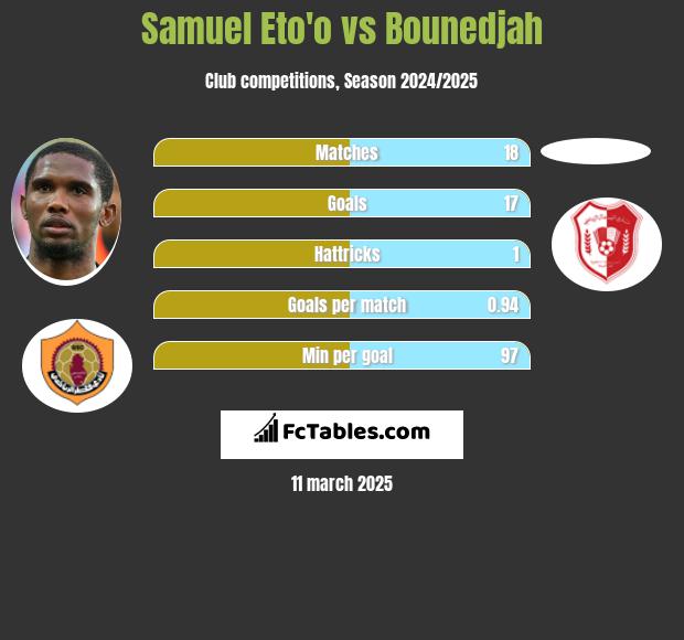 Samuel Eto'o vs Bounedjah h2h player stats