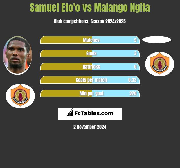 Samuel Eto'o vs Malango Ngita h2h player stats