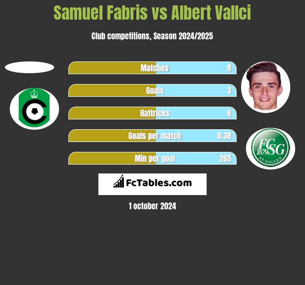 Samuel Fabris vs Albert Vallci h2h player stats