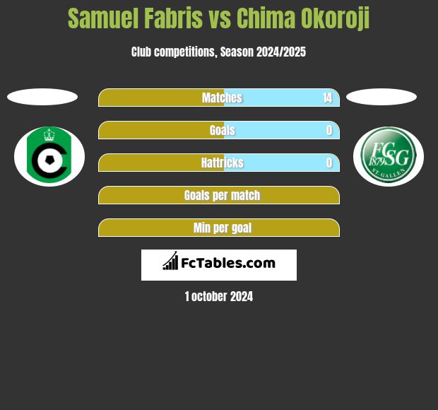 Samuel Fabris vs Chima Okoroji h2h player stats