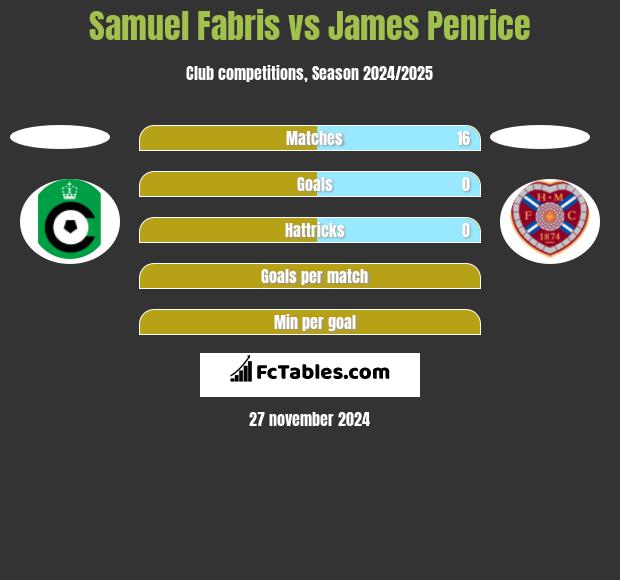 Samuel Fabris vs James Penrice h2h player stats