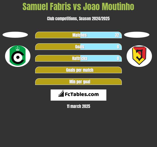 Samuel Fabris vs Joao Moutinho h2h player stats