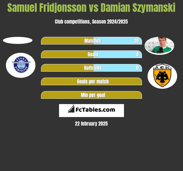 Samuel Fridjonsson vs Damian Szymański h2h player stats