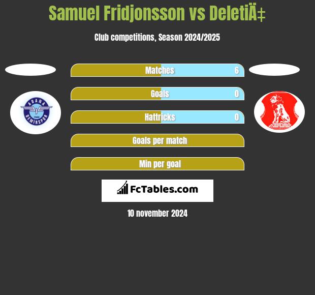 Samuel Fridjonsson vs DeletiÄ‡ h2h player stats